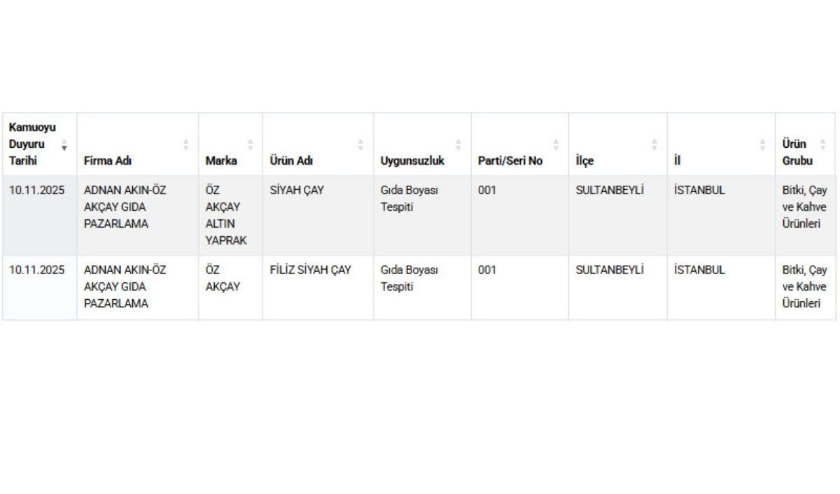 Ticaret Bakanlığı, İstanbul’da Üretilen Iki Çay Markasında Gıda Boyası Kullanıldığını Tespit Etti. Peki Hangi Markalar Listede Yer Aldı Uzmanlar Çay Tüketicilerini Hangi Konuda Uyardı Detaylar Den (1)
