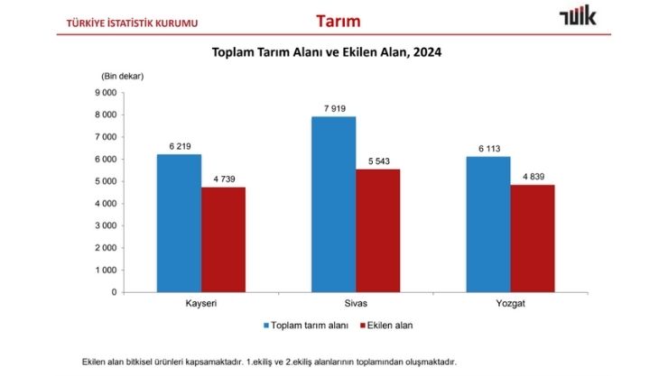Tüik Tarım Kayseri Sivas Yozgat (1)