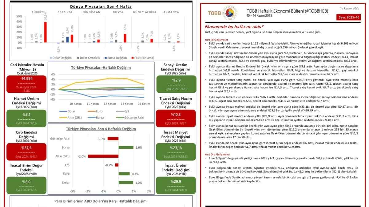 Türkiye Ekonomisi Eylül Verileri Cari Işlemler Fazlada, Konut Satışları Geriledi3