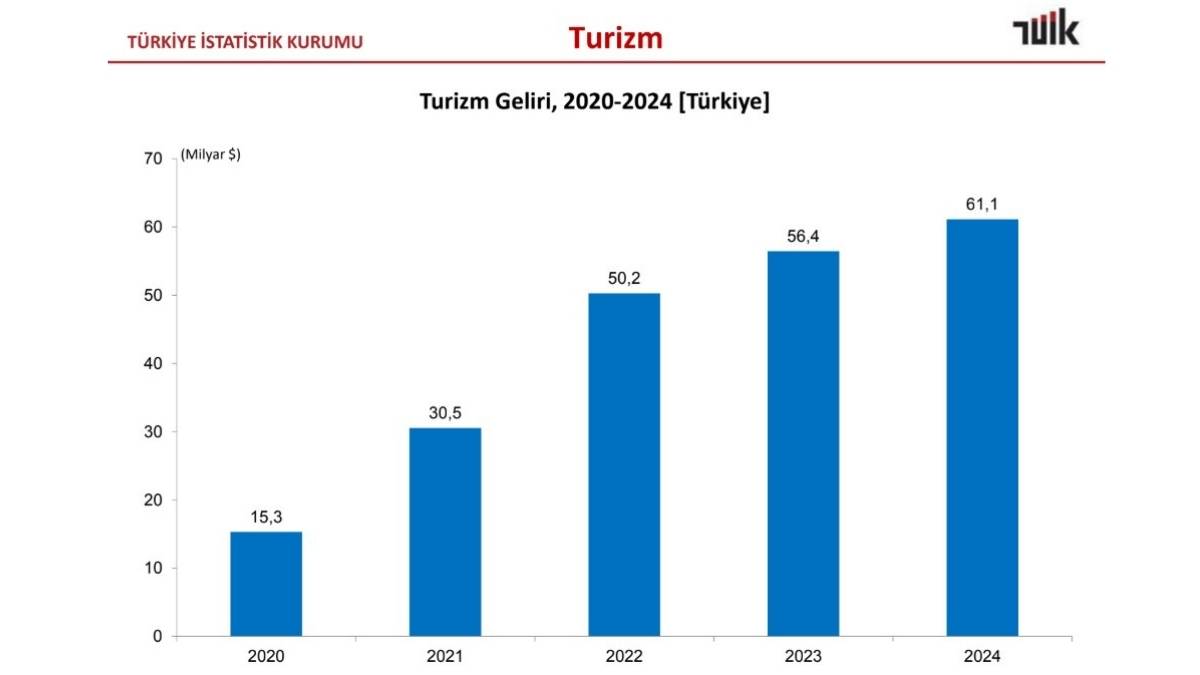 Türkiye Turizmde Rekor Kırdı Gelir Milyar Doları Aştı!