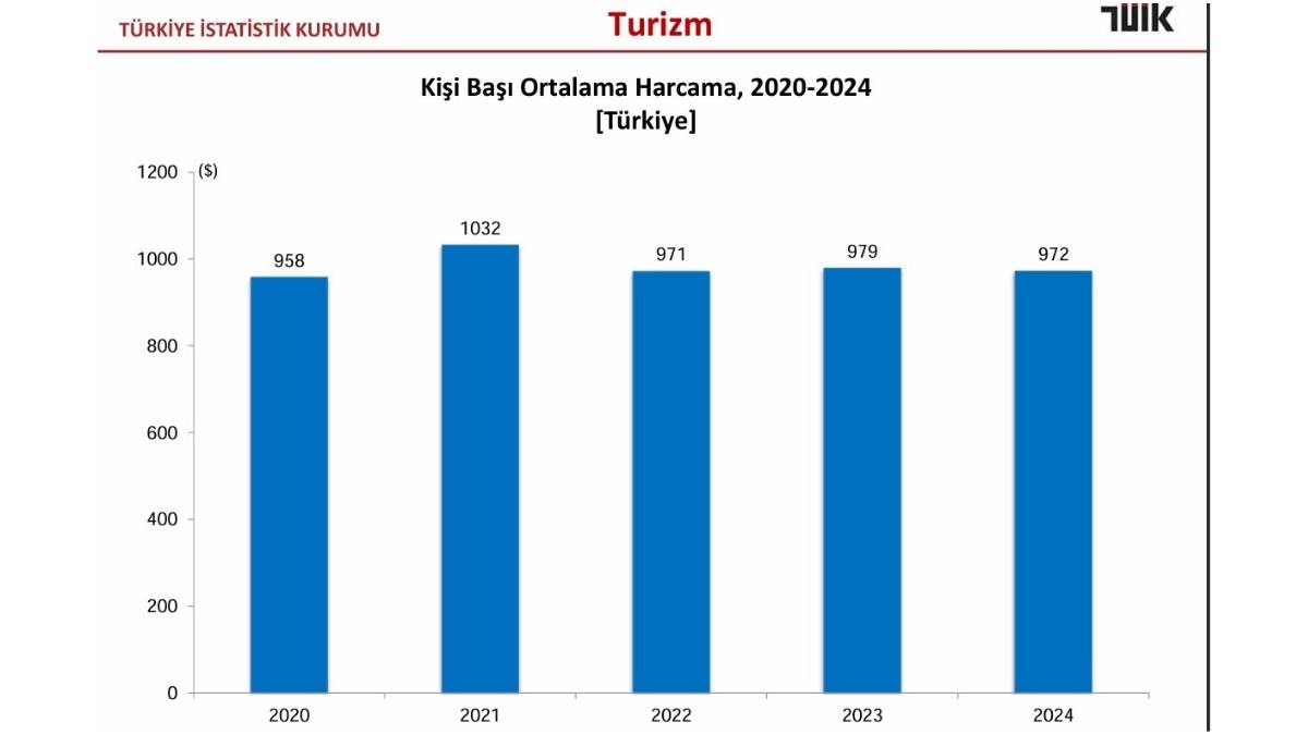 Türkiye Turizmde Rekor Kırdı Gelir Milyar Doları Aştı!2