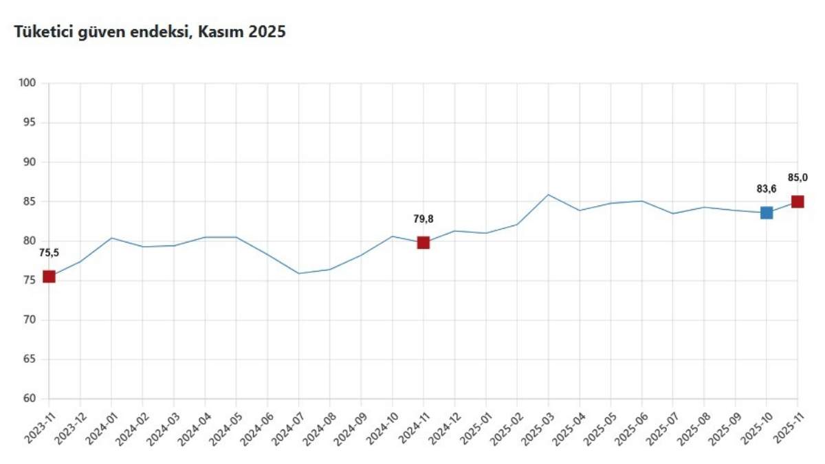 Türkiye’de Tüketici Güveni Kasım’da Artış Gösterdi3