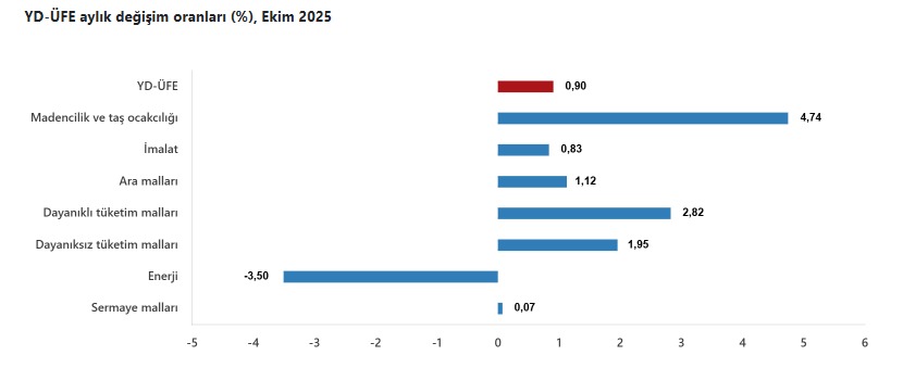 Yurdışı Üretim Endeksi (3)