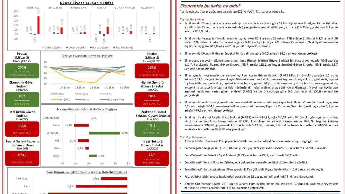 Kayseri Ticaret Odası’ndan Ekonomi Raporui̇şsizlik Sabit, Açık Yükseliyor