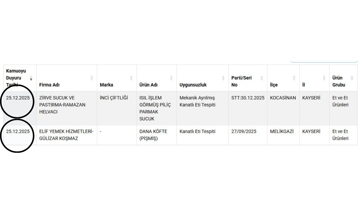 KAyseri’de İki Firma İfşa Oldu,Et Diye Satılan Üründen Ne Çıktı Kayseri’de Gıda Güvenliği Sarsıldı! Bakanlık Listeyi Güncelledi Kayseri’de Sofralara Giren Ürünlerde Büyük Oyun (1)