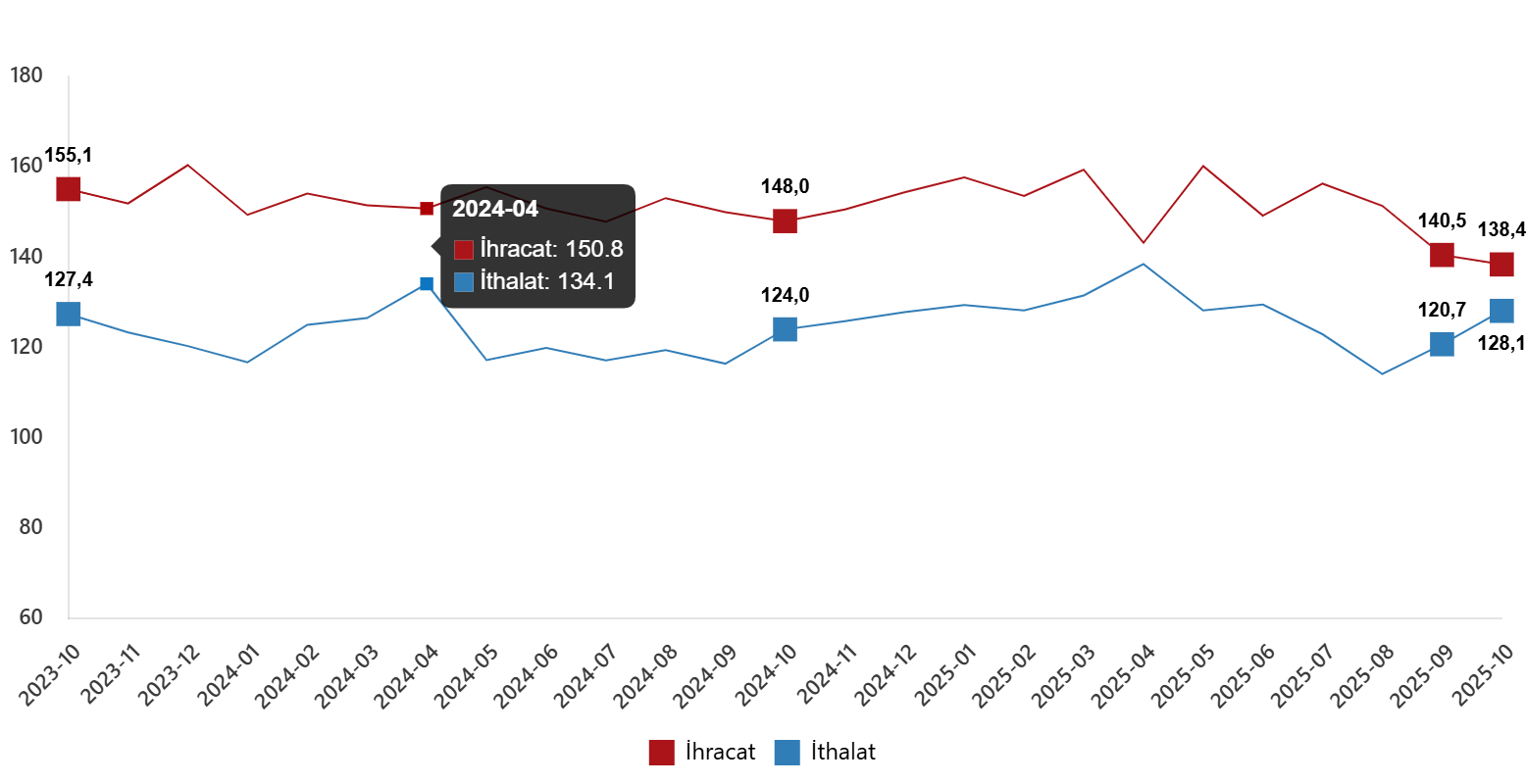 Dış Ticaret Endeksi Aralık Ayı (2)