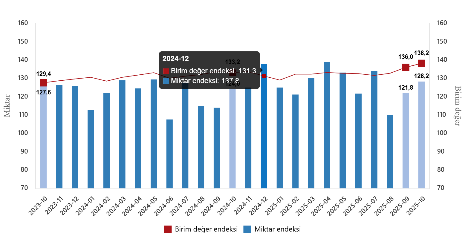 Dış Ticaret Endeksi Aralık Ayı (3)