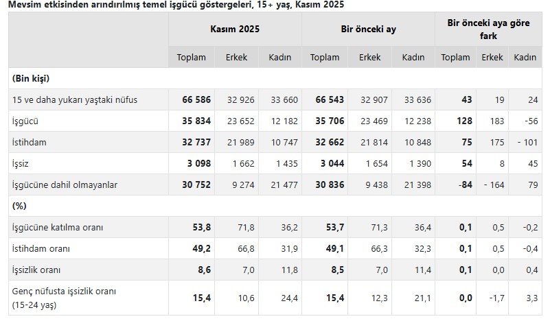 Kasım Ayı Işsizlik Oranı Belli Oldu! İşsiz Sayısı 3 Milyonu Aştı (4)