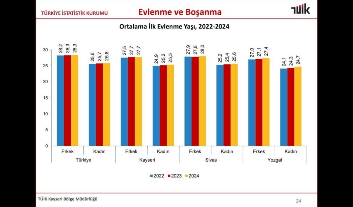 Kayseri Evlilik Hızı (2)