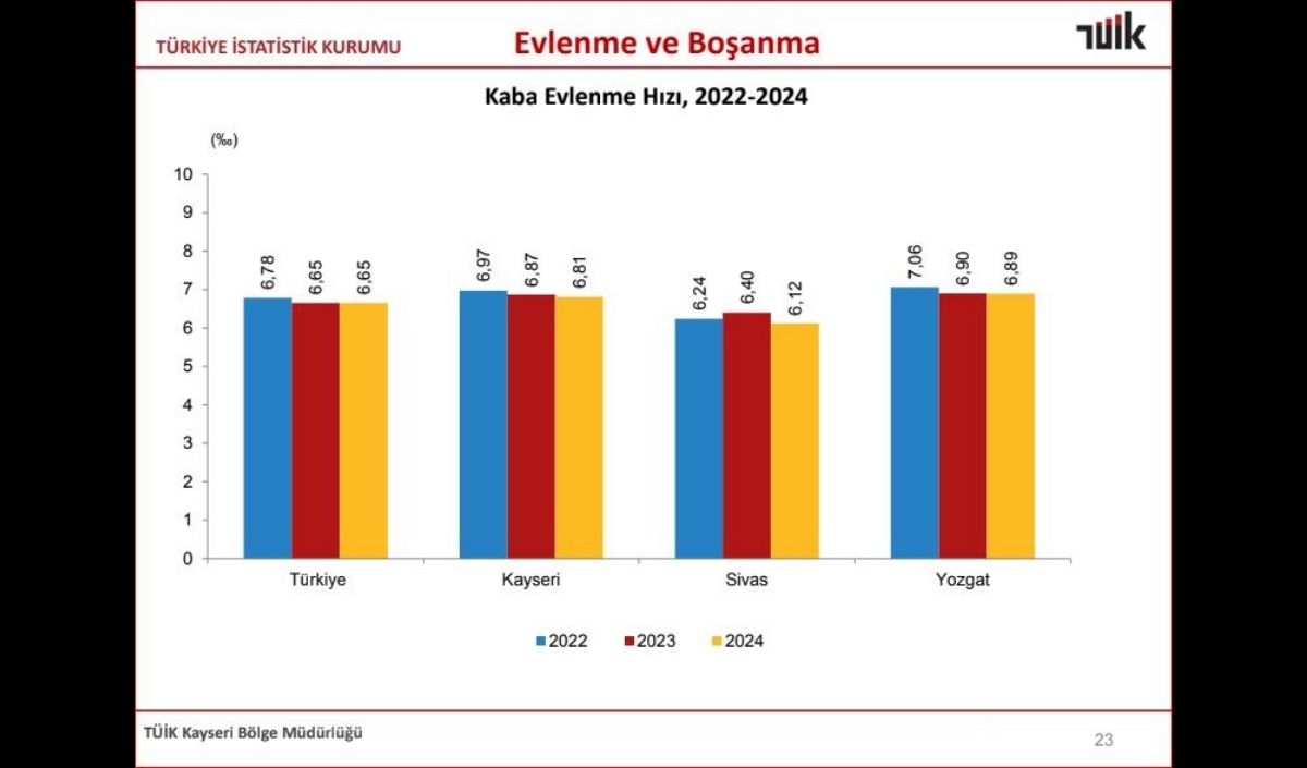 Kayseri Evlilik Hızı (3)