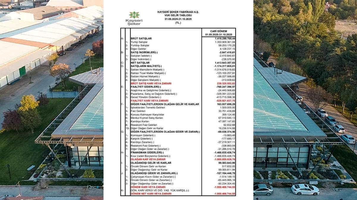 Kayseri Şeker 6 Ayda 1 Milyar 958 Milyon Tl Zarar Etti (3)