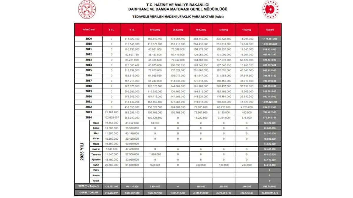 Piyasada Bozuk Para Sıkıntısı Var Mı