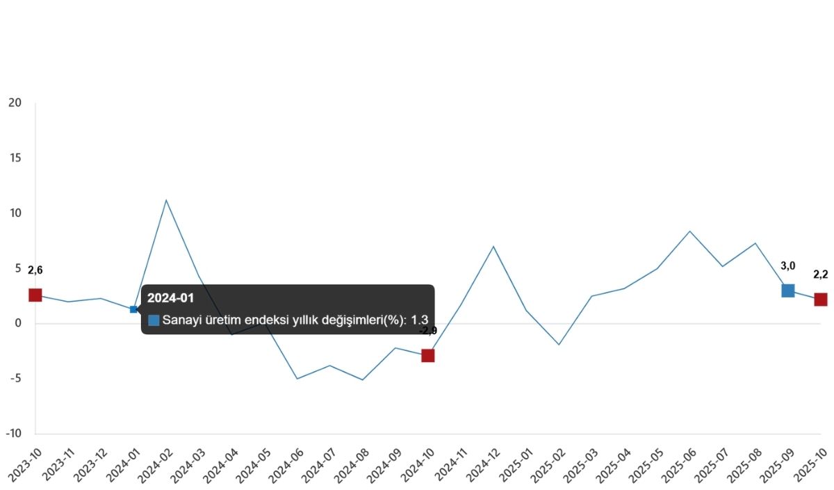 Sanayi Üretim Endeksi (3)