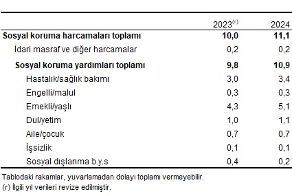 Sosyal Koruma Harcamaları 2024’Te Rekor (2)
