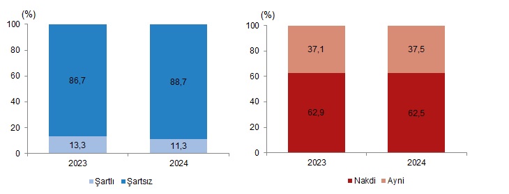 Sosyal Koruma Harcamaları 2024’Te Rekor (3)