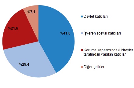 Sosyal Koruma Harcamaları 2024’Te Rekor (4)