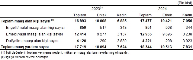 Sosyal Koruma Harcamaları 2024’Te Rekor (5)