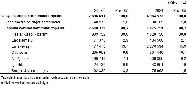 Sosyal Koruma Harcamaları 2024’Te Rekor (6)