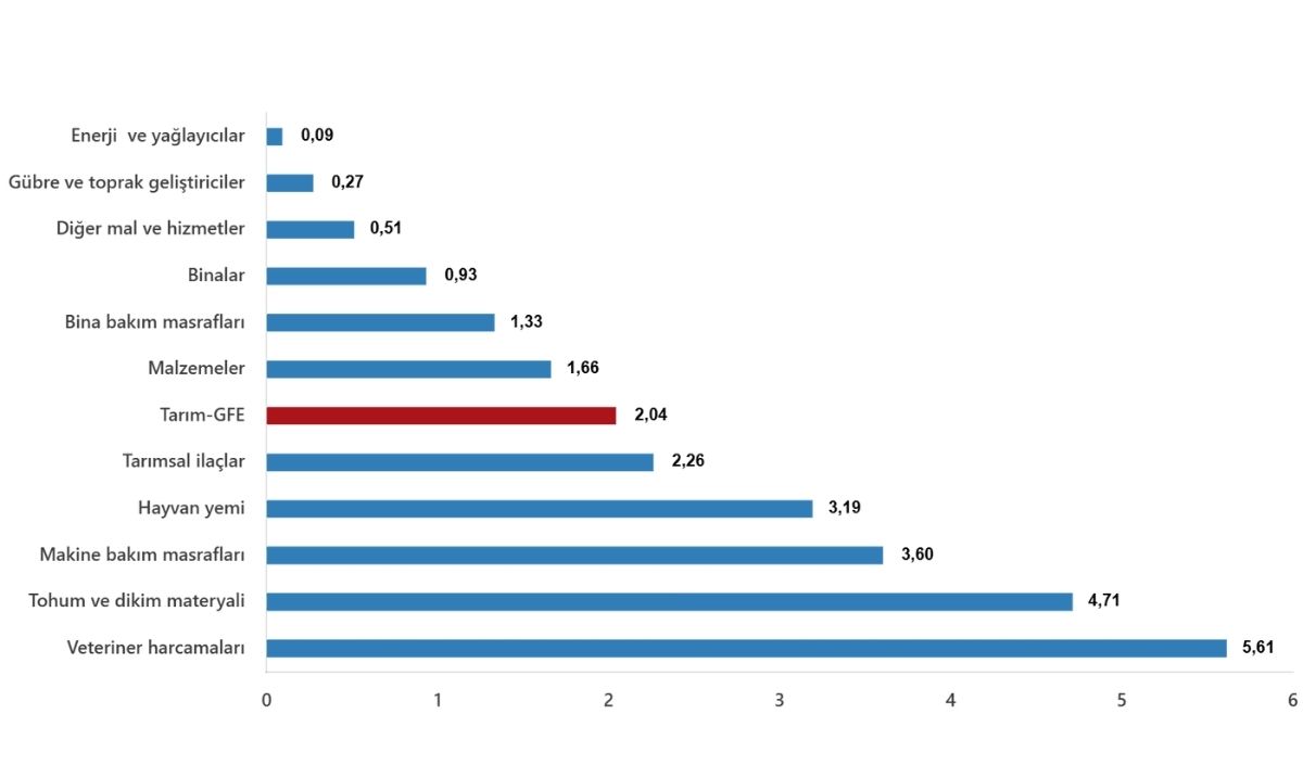 Tarımda Maliyet Baskısı Artıyor! Tarım Gfe’den Çarpıcı Veriler (1)