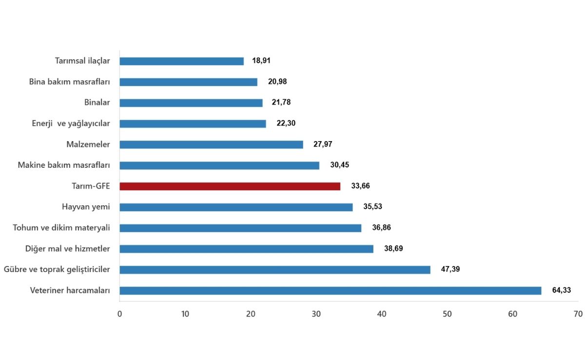 Tarımda Maliyet Baskısı Artıyor! Tarım Gfe’den Çarpıcı Veriler (3)