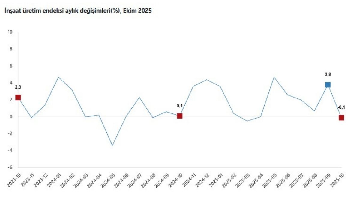 Türkiye’de Inşaat Sektörü 2025 Yılının Ekim Ayında Yıllık Bazda Güçlü Bir Artış Gösterdi. Açıklanan İnşaat Üretim Endeksi Verilerine Göre, Inşaat Üretimi Geçen Yılın Aynı Ayına Kıyasla Yüzde 28,0 (1)