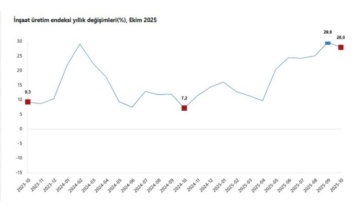 Türkiye’de Inşaat Sektörü 2025 Yılının Ekim Ayında Yıllık Bazda Güçlü Bir Artış Gösterdi. Açıklanan İnşaat Üretim Endeksi Verilerine Göre, Inşaat Üretimi Geçen Yılın Aynı Ayına Kıyasla Yüzde 28,0