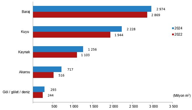 Türkiye’de Su Tüketimi Arttı 2024’Te 20,3 Milyar Metreküp Su Kullanıldı (1)