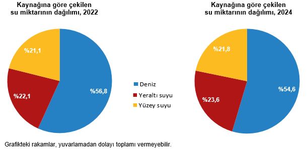 Türkiye’de Su Tüketimi Arttı 2024’Te 20,3 Milyar Metreküp Su Kullanıldı (3)