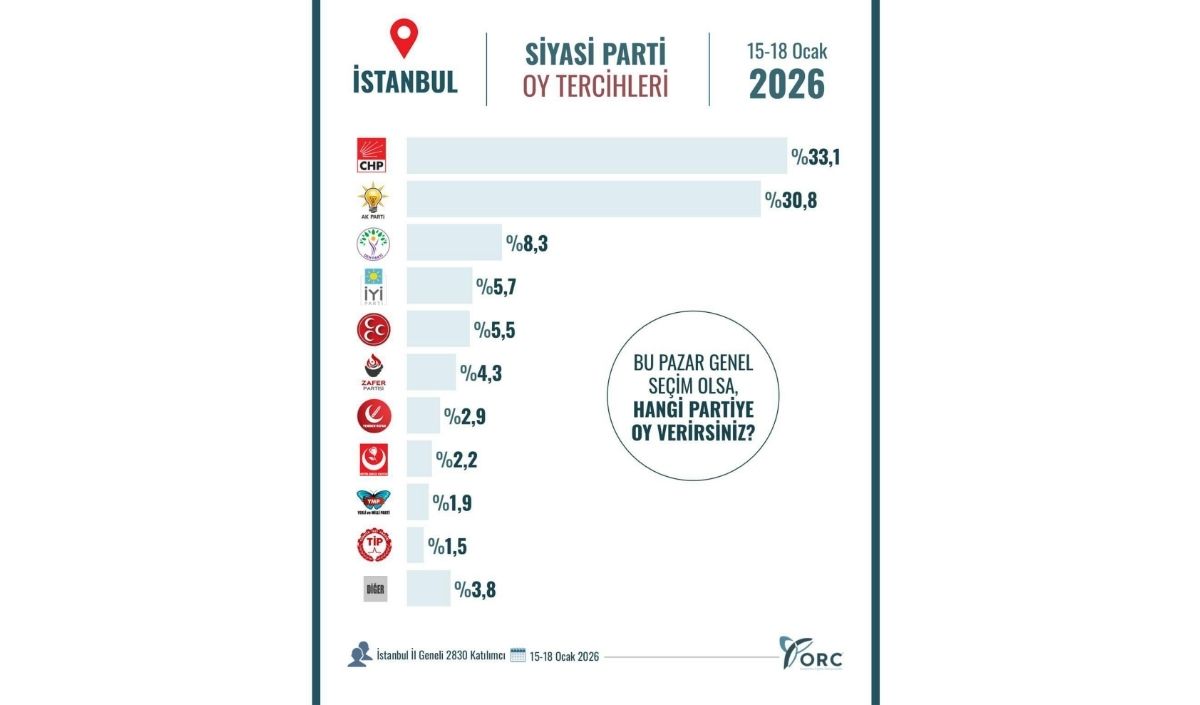 Chp İstanbul’da Birinciliği Koruyor! Yüzd (2)