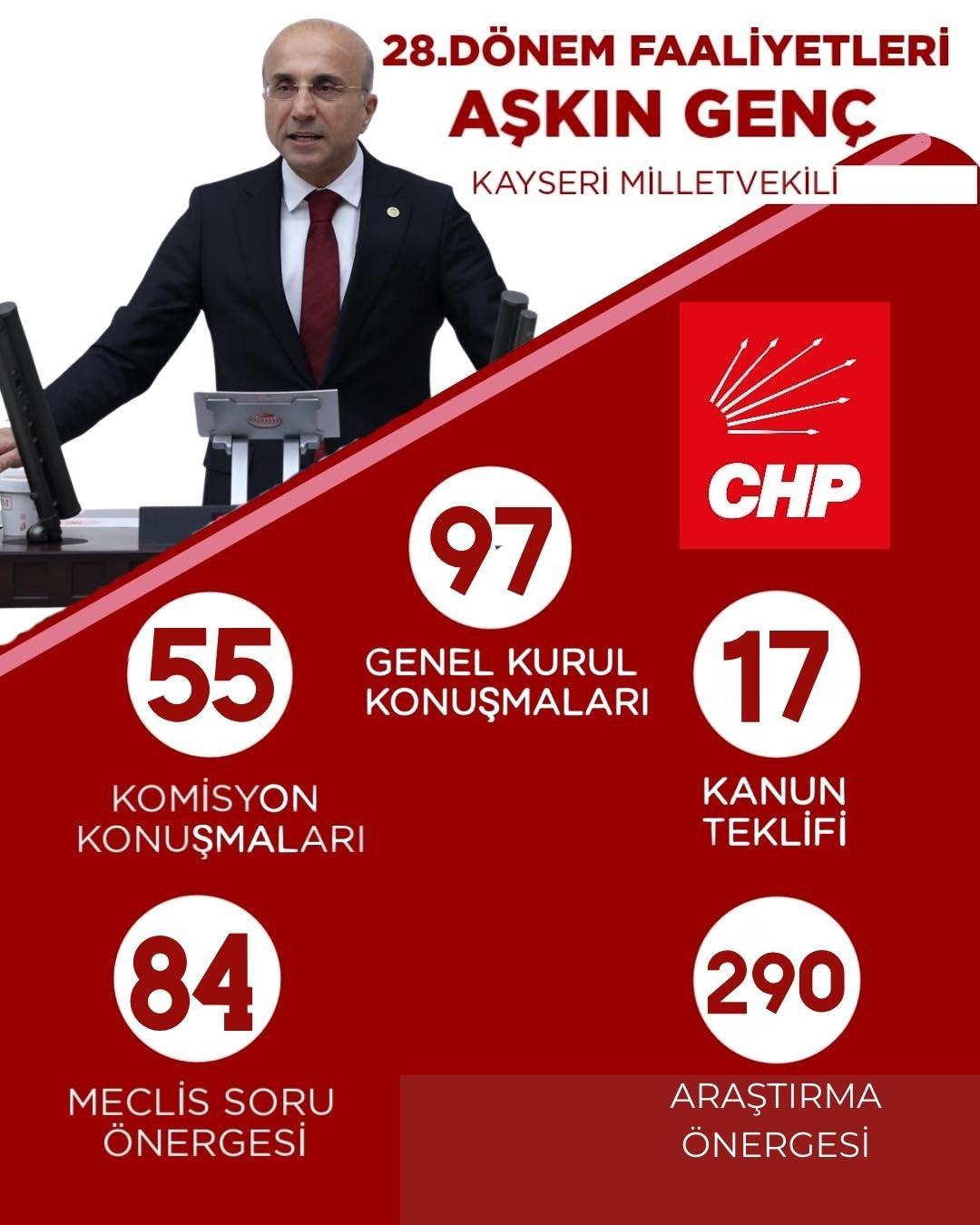 Chp Kayseri Milletvekili Aşkın Genç Tbmm’deki 28. Dönem Faaliyetlerini Açıkladı (1)-1