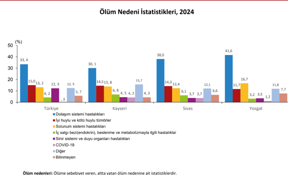 kayseride ölüm nedenleri