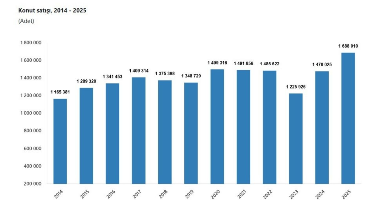 Ev Alımında Dikkat Çeken Artış 2025’Te Konut Satışları Zirveye Çıktı