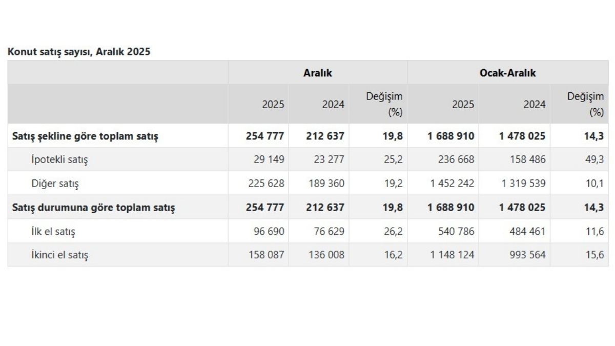 Ev Alımında Dikkat Çeken Artış 2025’Te Konut Satışları Zirveye Çıktı2