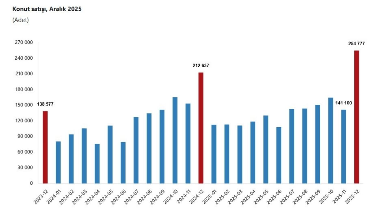 Ev Alımında Dikkat Çeken Artış 2025’Te Konut Satışları Zirveye Çıktı3