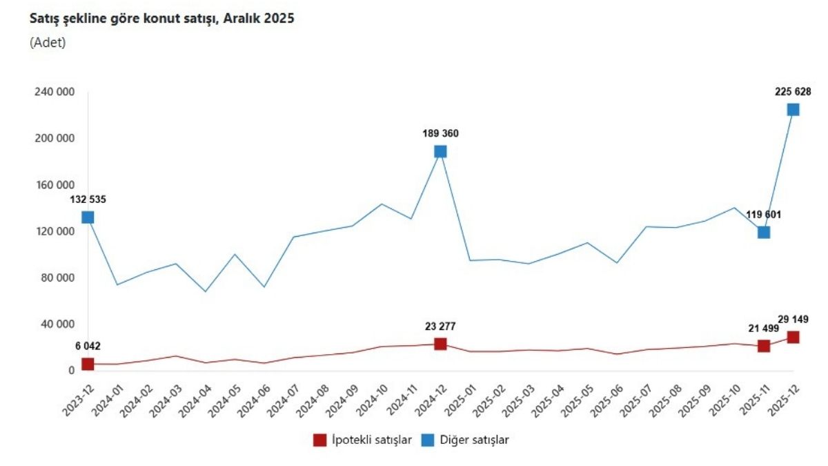 Ev Alımında Dikkat Çeken Artış 2025’Te Konut Satışları Zirveye Çıktı4