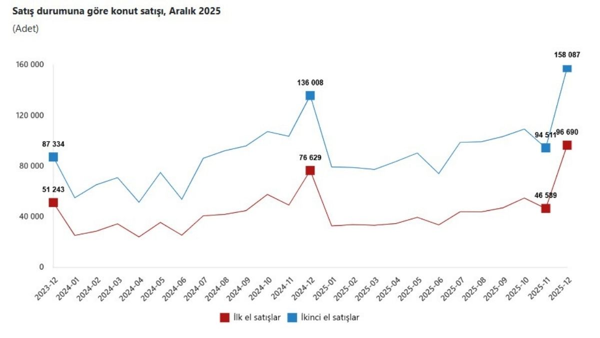 Ev Alımında Dikkat Çeken Artış 2025’Te Konut Satışları Zirveye Çıktı5