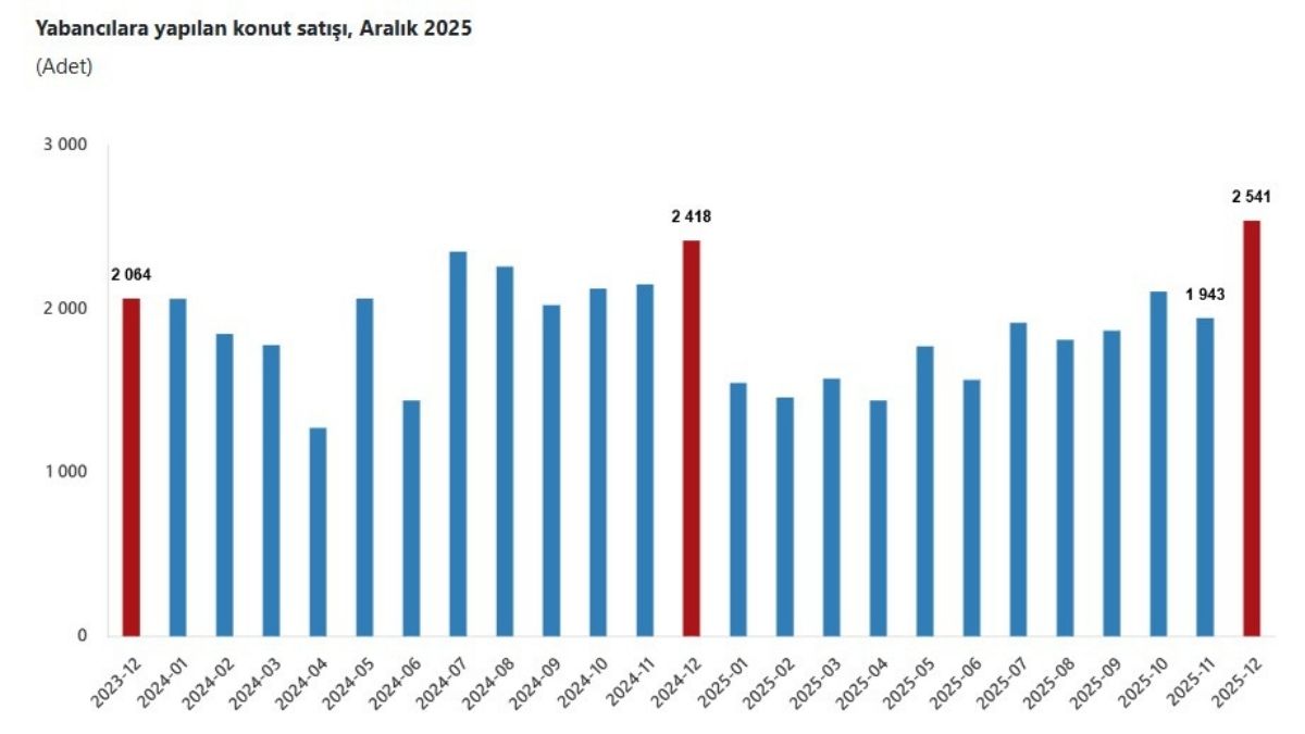 Ev Alımında Dikkat Çeken Artış 2025’Te Konut Satışları Zirveye Çıktı6
