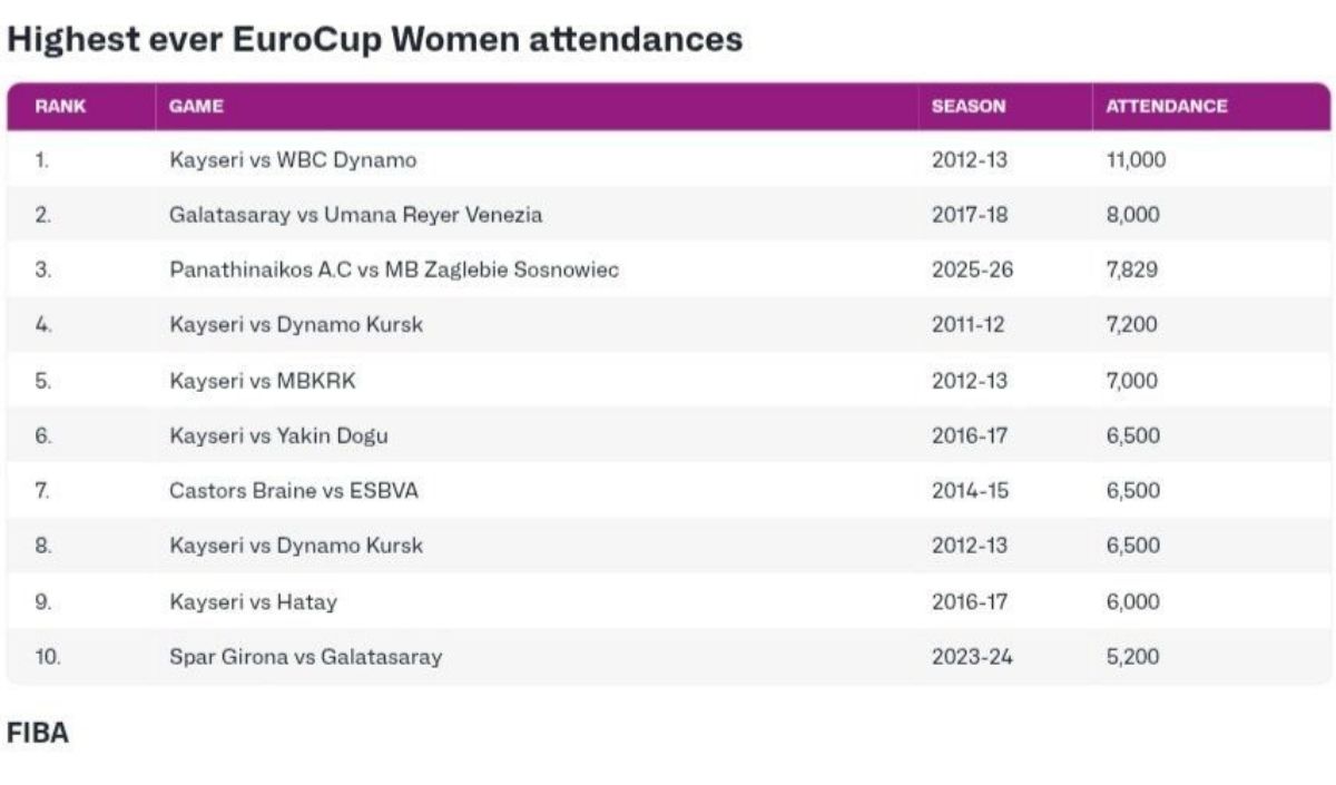 Fiba Seyirci Rekorları Kıran 10 Maçı Listeledi! Kayseri'de Oynanan O Maçlar Da Listede (3)