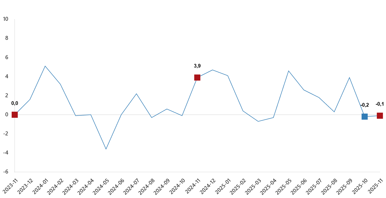 İnşaat Üretim Endeksi Kasım 2025’Te Yıllık %22,3 Arttı (1)-1
