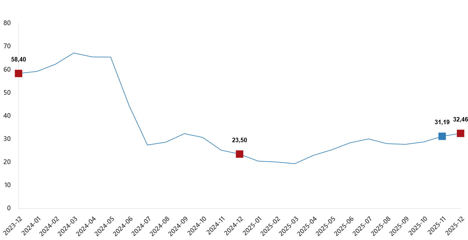 Kayseri Sanayisini Zorlayan Rakam! Aralık’ta %32 Arttı (5)