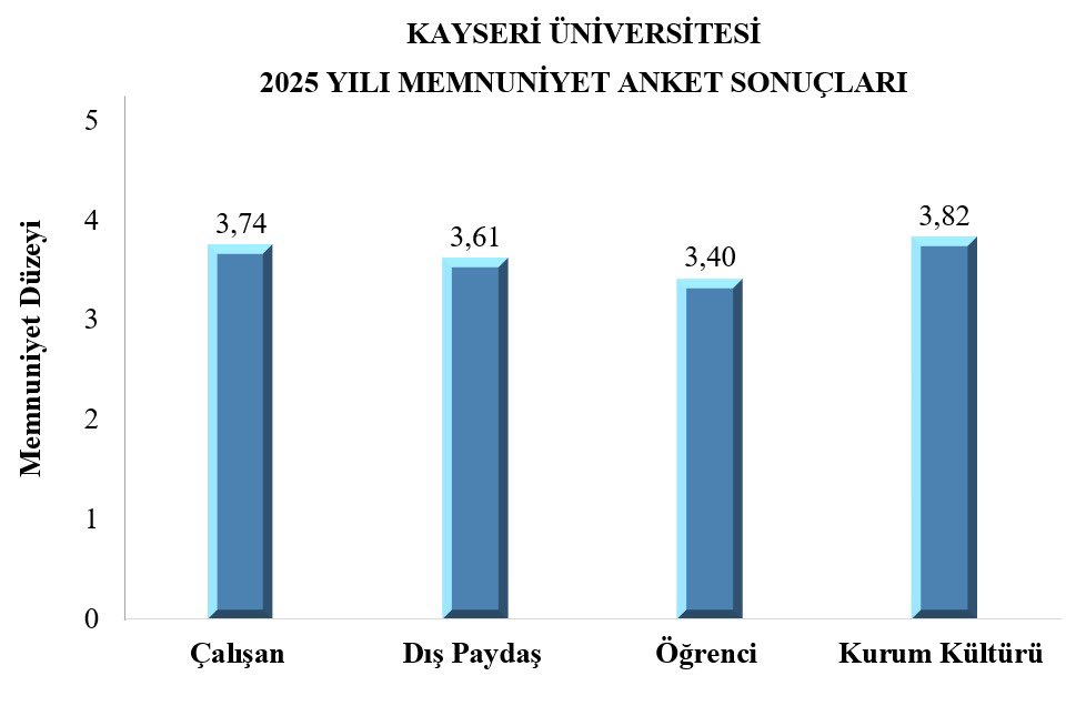 Kayseri Üniversitesi 2025 Memnuniyet Anketi Açıklandı (3)