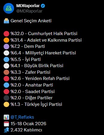 Ocak 2026 Anketi Siyaseti Karıştırdı! Chp Önde, Yavaş Fark Açtı (2)