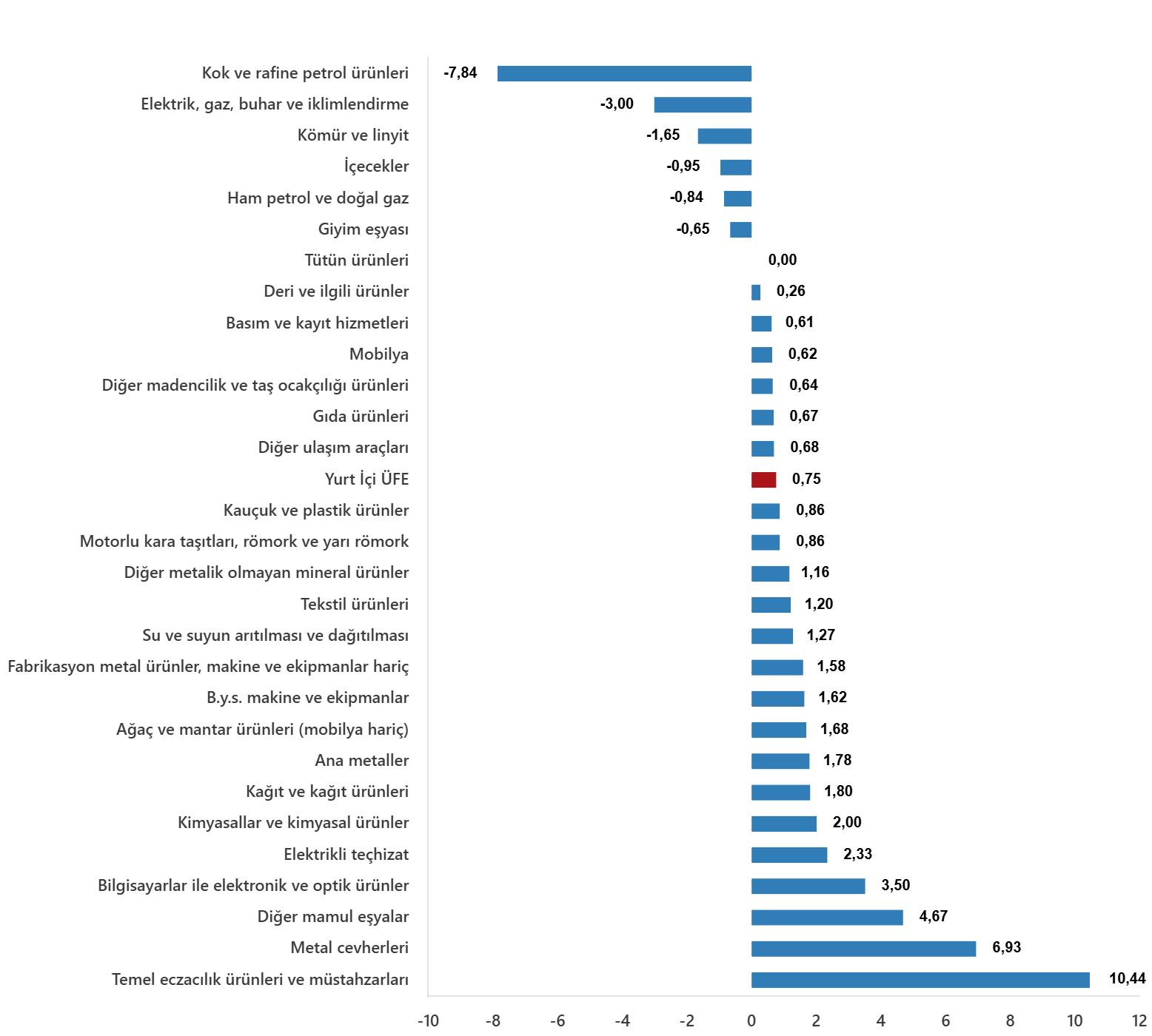 Sanayide Üretici Fiyatları %27,67 Yükseldi (1)-1