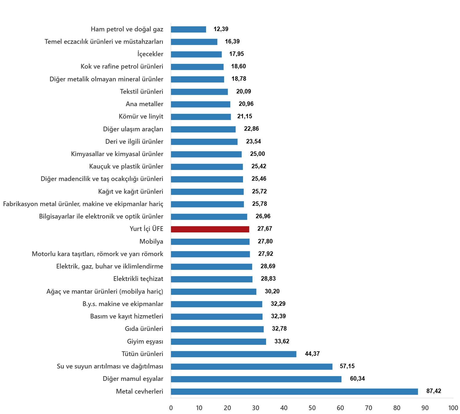 Sanayide Üretici Fiyatları %27,67 Yükseldi (3)