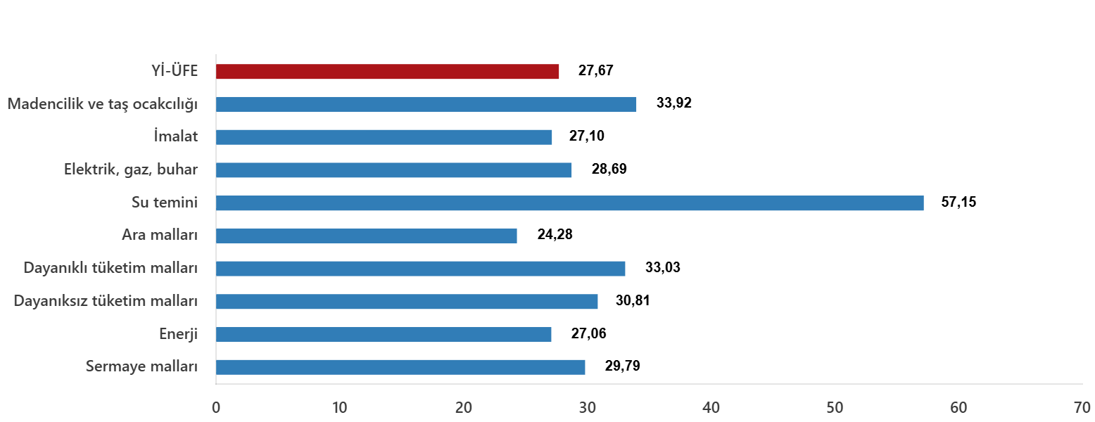 Sanayide Üretici Fiyatları %27,67 Yükseldi (4)