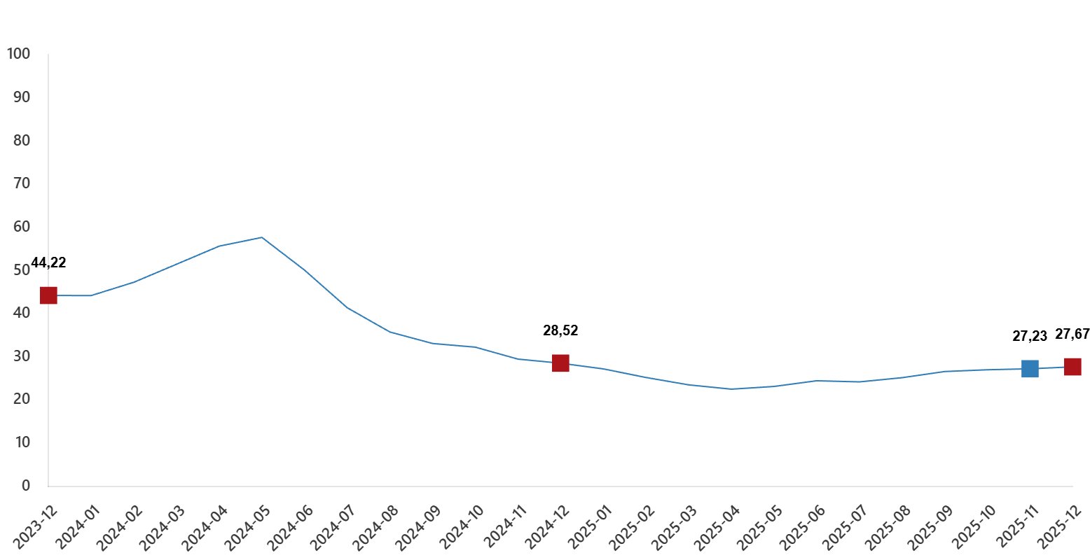 Sanayide Üretici Fiyatları %27,67 Yükseldi (5)