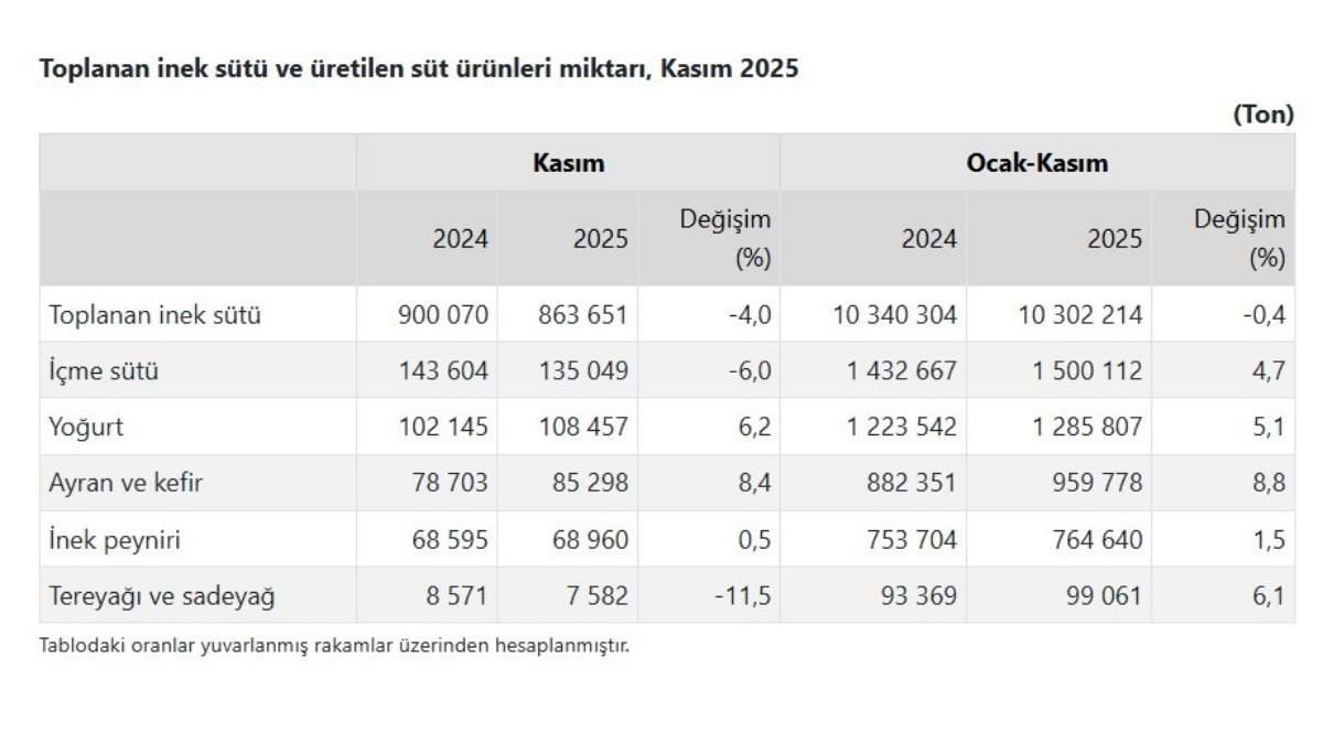 Süt Sektöründe Alarm Toplanan Inek Sütünde Sert Düşüş Yaşandı!
