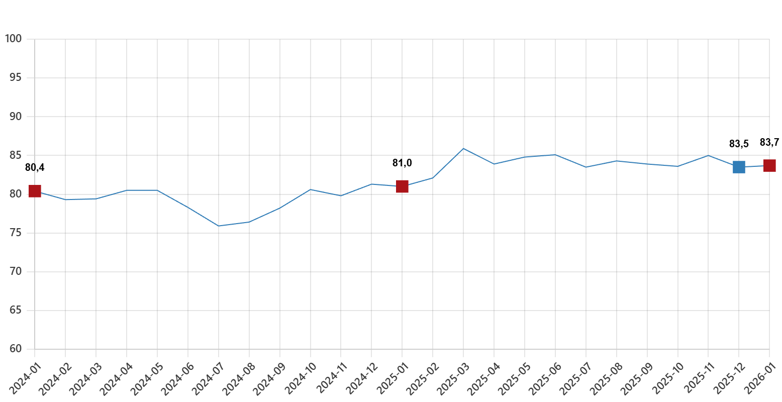 Tüketici Güven Endeksi 100’Ün Altında Kald (1)-1