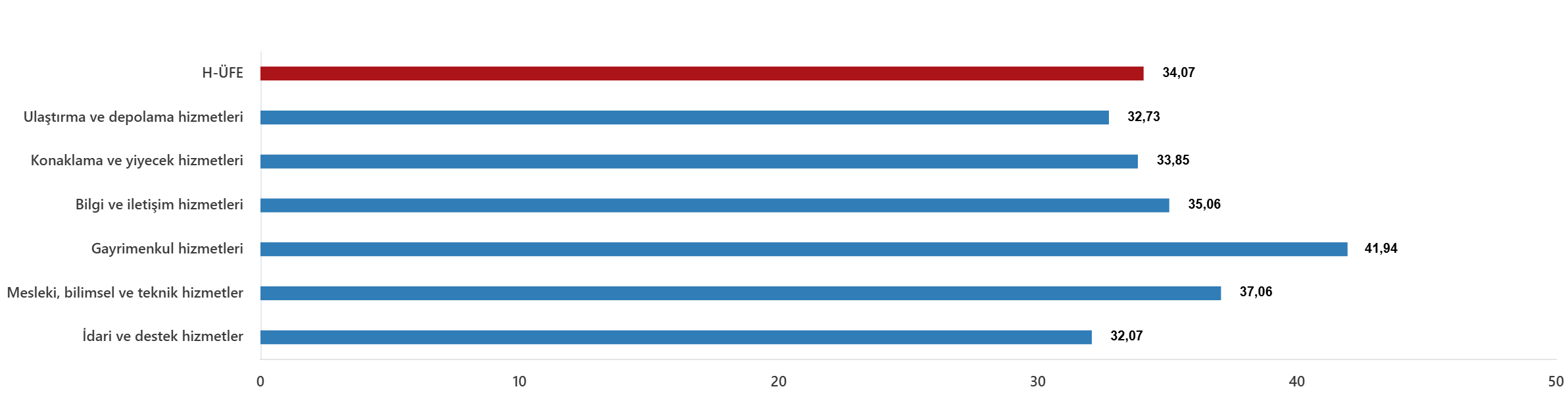 Hizmet Sektöründe Zam Dalgası! En Yüksek Artış Gayrimenkulde (1)