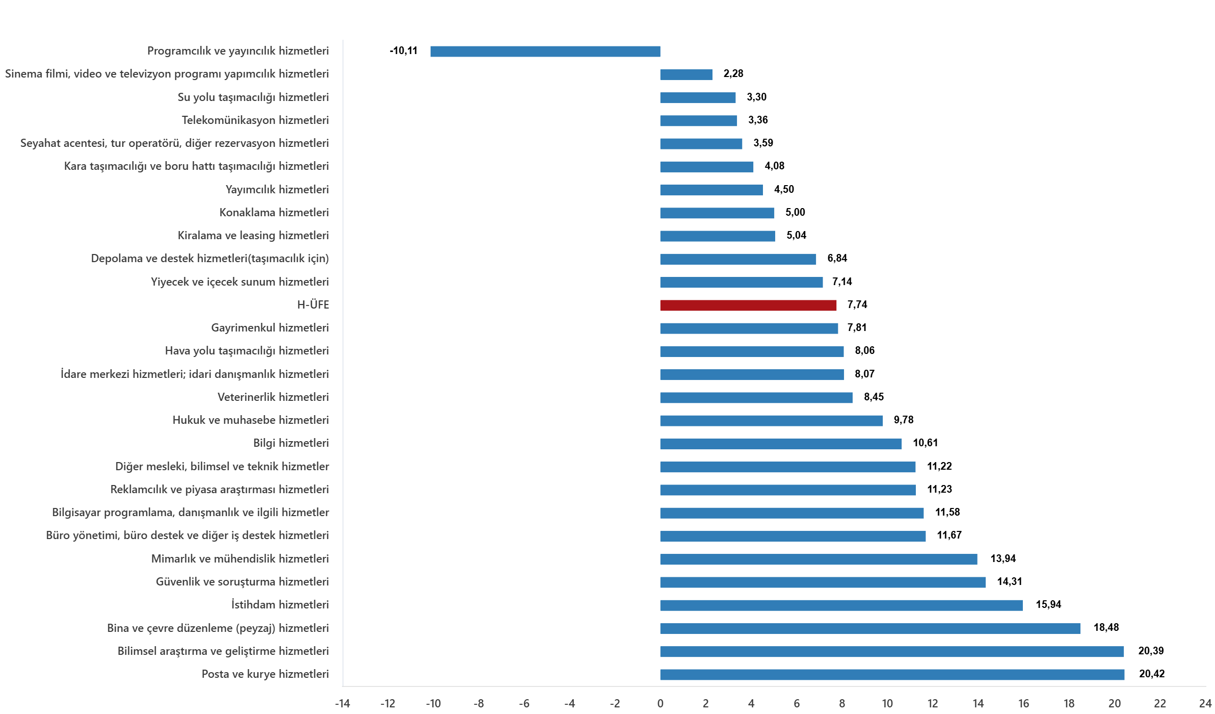 Hizmet Sektöründe Zam Dalgası! En Yüksek Artış Gayrimenkulde (3)